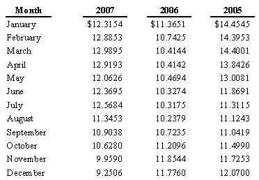 AVERAGE SHARE PRICES