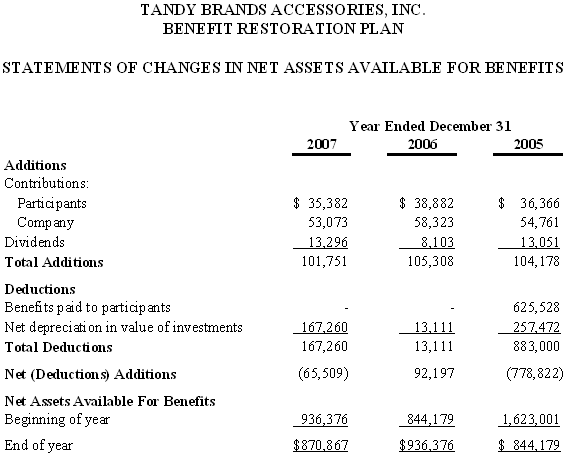 (Statements of Changes in Net Assets Table)