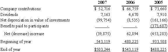 (Changes in Nonparticipant-Directed Investments Table)