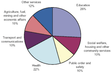 (PIE CHART)