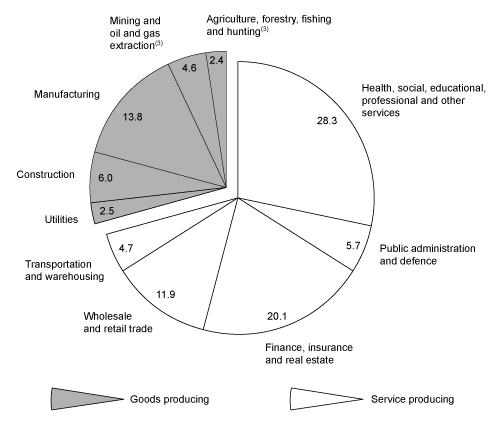 (PIE CHART)