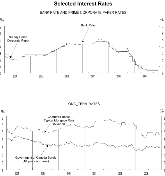 (INTEREST RATES GRAPHS)