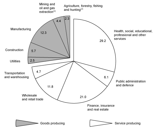 (PIE CHART)