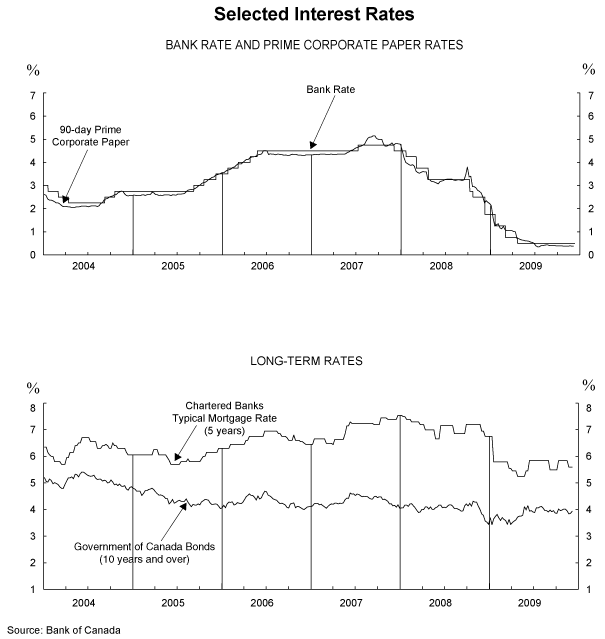 (INTEREST RATES GRAPHS)