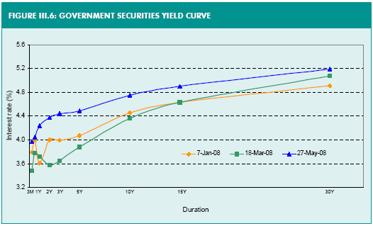 (PERFORMANCE GRAPH)