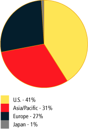 PIE CHART