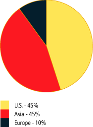 PIE CHART