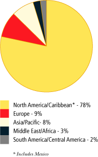 (PIE CHART)