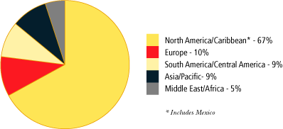 (PIE CHART)