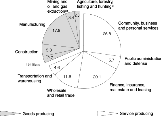 (PIE CHART)