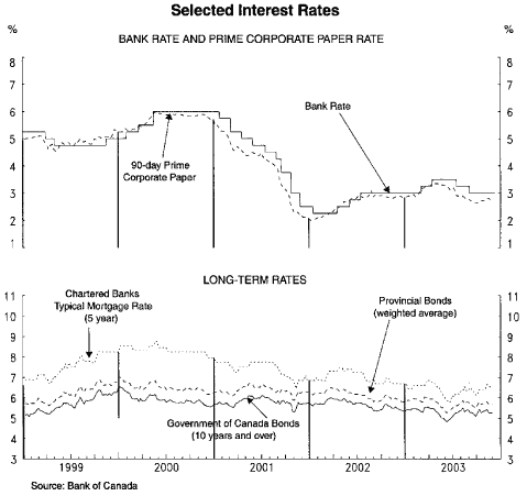 (INTEREST RATES GRAPHS)