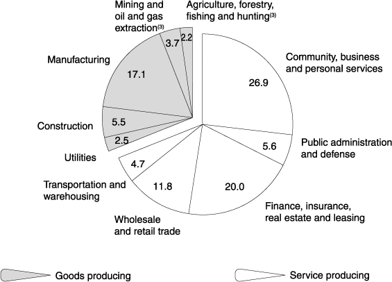 (PIE CHART)