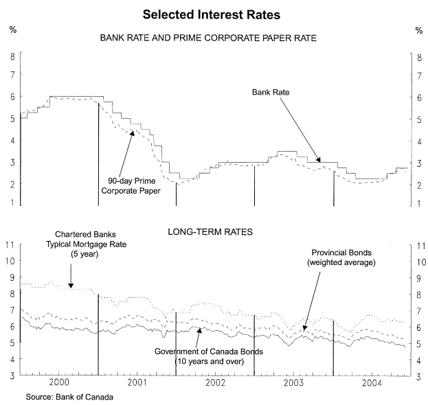 (INTEREST RATES GRAPHS)