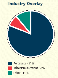 (PIE CHART)