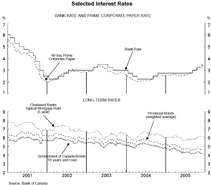 (INTEREST RATES GRAPHS)