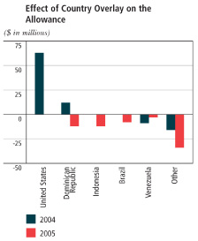 (BAR CHART)