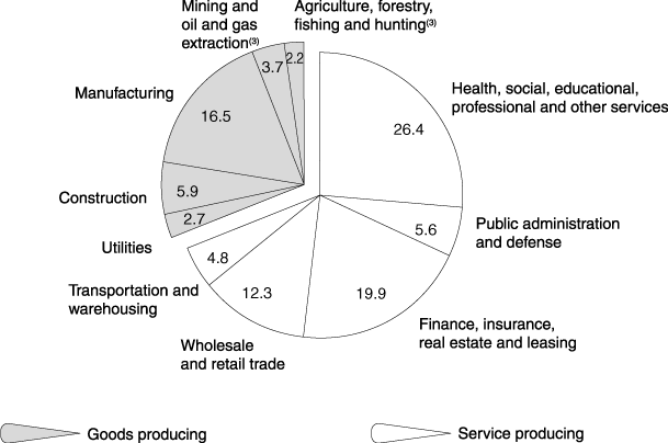 (PIE CHART)