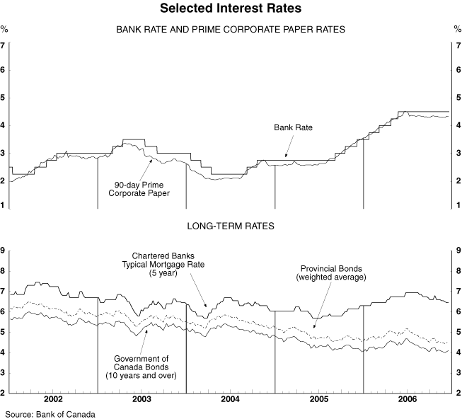 (INTEREST RATES GRAPHS)