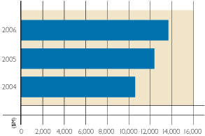 (PERFORMANCE GRAPH)