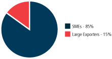 (PIE CHART)