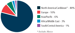 (PIE CHART)