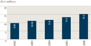 (BAR CHART)