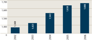 (BAR CHART)