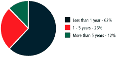 (PIE CHART)