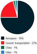 (BAR CHART)