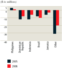 (BAR CHART)