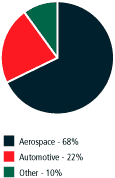 (BAR CHART)