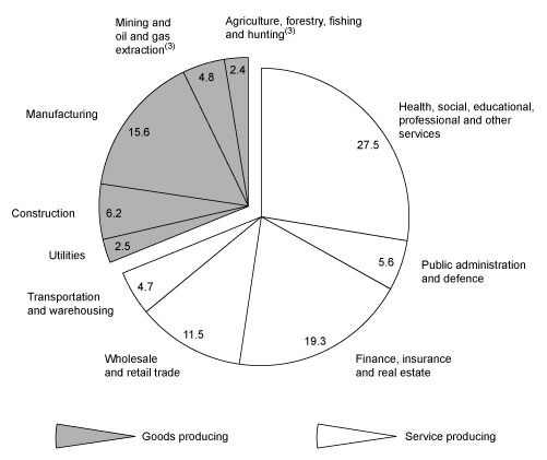 (PIE CHART)