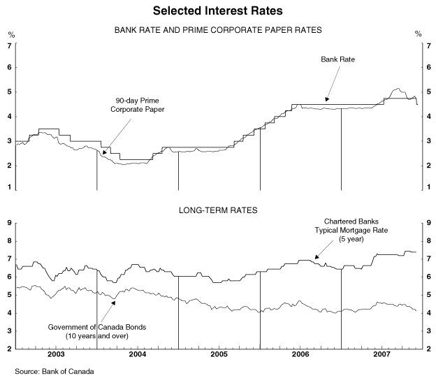 (INTEREST RATES GRAPHS)