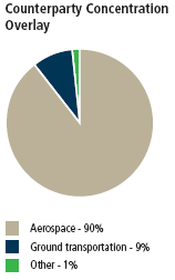 (COUNTERPARTY CONCENTRATION OVERLAY GRAPH)