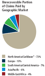 (UNRECOVERABLE PORTION OF CLAIMS PAID BY GEOGRAPHIC MARKET GRAPH)