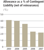 (ALLOWANCE AS A % OF CONTINGENT LIABILITY (NET OF REINSURANCE)(%) GRAPH)