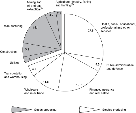 (PIE CHART)