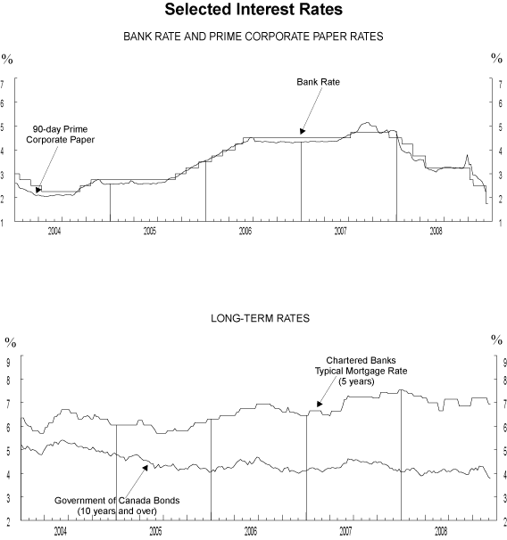 (INTEREST RATES GRAPHS)