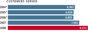 (BAR GRAPH)