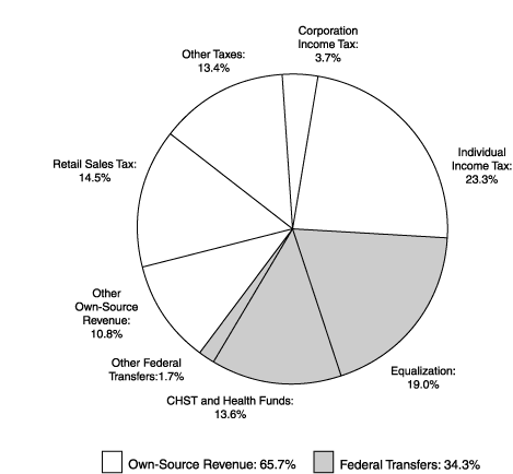 (PROVINCIAL REVENUE)