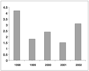 (REAL GDP GROWTH CHART)