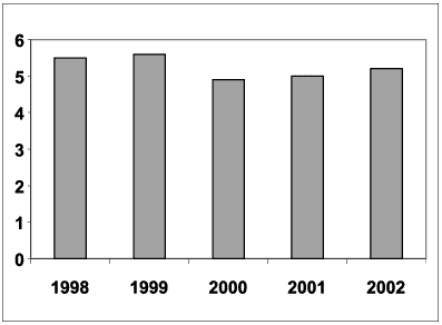 (UNEMPLOYMENT RATES CHART)