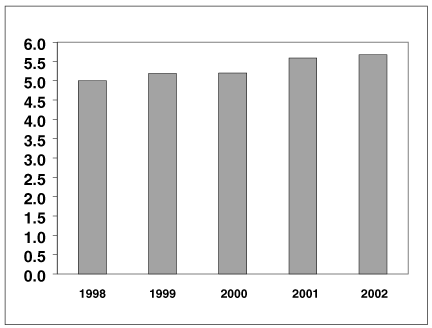 (CAPITAL INVESTMENT CHART)