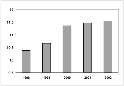 (VALUE OF MANUFACTURING SHIPMENT CHART)