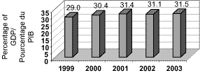 (TOTAL EXPENSES AS A % OF GDP CHART)