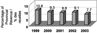 (DEBT SERVICING COSTS CHART)