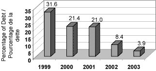 (FOREIGN DEBT AS A % OF NET DEBT CHART)