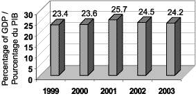 (OWN-SOURCE REVENUE AS A % OF GDP CHART)