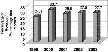 (FED. TRANSFER PAYMENTS AS A % CHART)