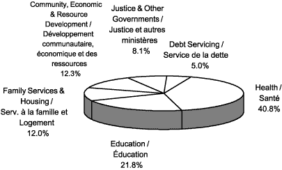 (MAJOR EXPENSES CATEGORIES PIE CHART)